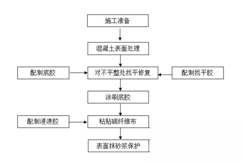 龙楼镇碳纤维加固的优势以及使用方法